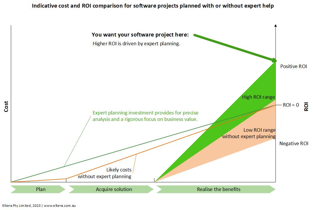 A line graph schematic showing project costs with and without expert planning and expected ROI with and without expert planning.