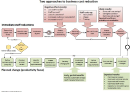 A diagram that compares processes and results for immediate staff reductions with those for planned, productivity focused process improvements.