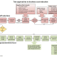 A diagram that compares processes and results for immediate staff reductions with those for planned, productivity focused process improvements.