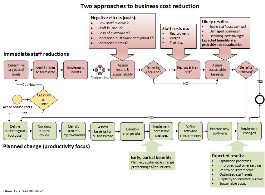 A diagram that compares processes and results for immediate staff reductions with those for planned, productivity focused process improvements.