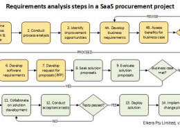 Steps to develop software requirements in a SaaS procurement project.