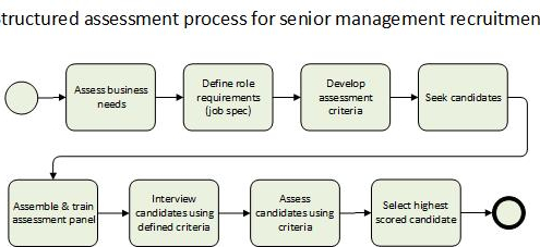 Structured assessment process for senior management recruitment to overcome selection biases