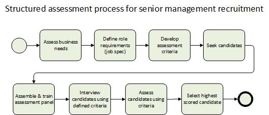 Structured assessment process for senior management recruitment to overcome selection biases