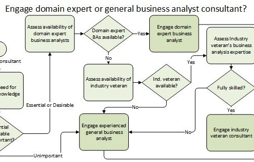 Decision process for engaging a business consultant with or without domain expertise