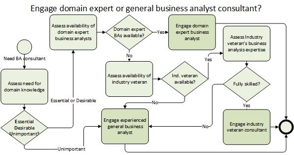 Decision process for engaging a business consultant with or without domain expertise