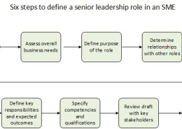 Six steps to define requirements for SME leadership role.