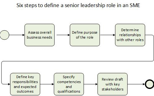 Six steps to define requirements for SME leadership role.