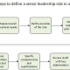 Six steps to define requirements for SME leadership role.