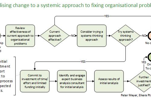 Solve business problems through systemic approach. Recognise problem, engage consultant, assess results.
