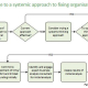 Solve business problems through systemic approach. Recognise problem, engage consultant, assess results.