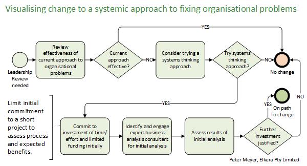 Solve business problems through systemic approach. Recognise problem, engage consultant, assess results.