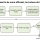 Flow chart showing steps got medium business to start path to business efficiency by building a functional model to gain understanding.