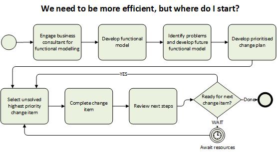 Flow chart showing steps got medium business to start path to business efficiency by building a functional model to gain understanding.