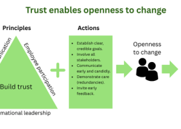 Successful organisational change projects are enabled by transformative leadership, transparent communication & employee participation based on trust to develop employee openness to change.