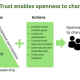 Successful organisational change projects are enabled by transformative leadership, transparent communication & employee participation based on trust to develop employee openness to change.