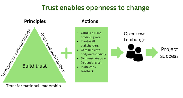 Successful organisational change projects are enabled by transformative leadership, transparent communication & employee participation based on trust to develop employee openness to change.