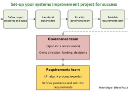 Four step process for defining structure for a systems improvement project, depicting the two teams: the governance team and the requirements team.