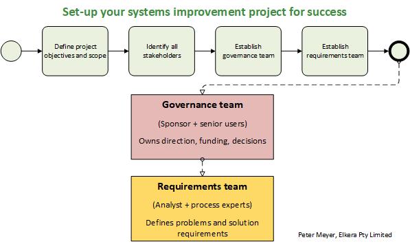 Four step process for defining structure for a systems improvement project, depicting the two teams: the governance team and the requirements team.