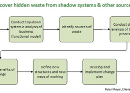 Steps to identify wasteful work practices in medium organisations.
