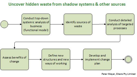 Steps to identify wasteful work practices in medium organisations.